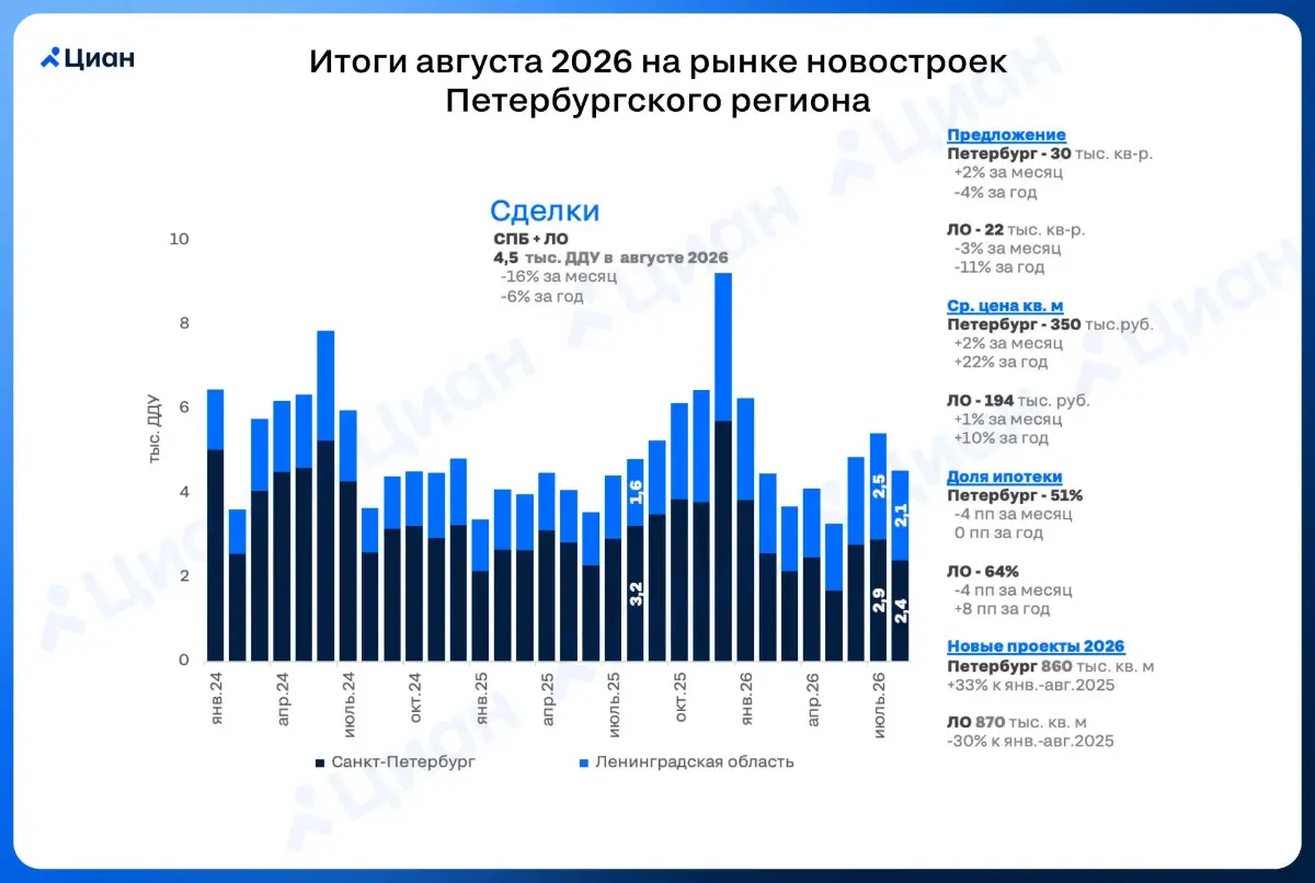 🏠 Продажи новостроек в Петербургском регионе скорректировались перед сезонным ростом
В августе 2026 г. в Санкт-Петербурге и Ленинградской области было продано 4.5 тыс | Сетка — социальная сеть от hh.ru