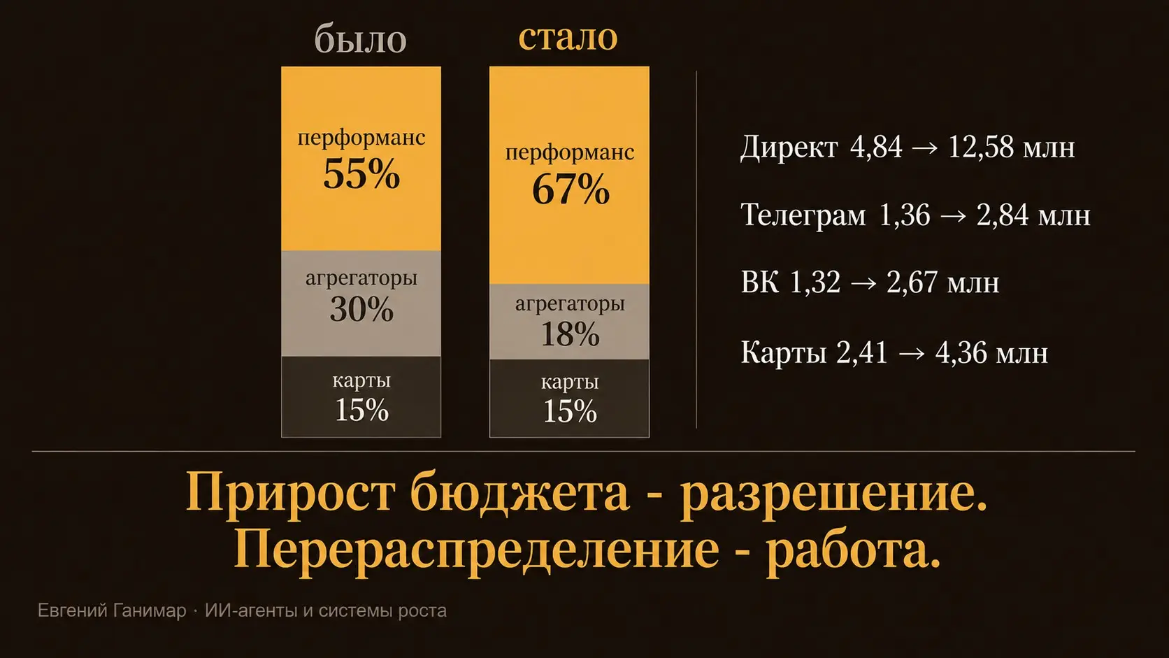 Бюджет вырос на 54 %. Результат дал не рост | Сетка — социальная сеть от hh.ru