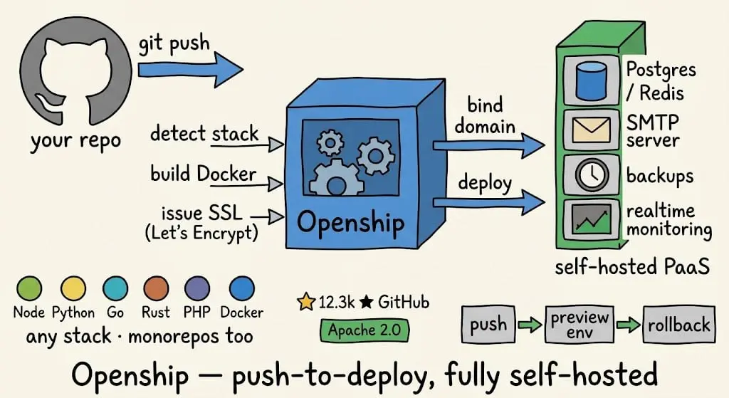 https://github.com/oblien/openship
Openship — это открытая (open-source) платформа для самостоятельного хостинга (self-hosted) приложений со встроенным CI/CD, распространяемая по лицензии Apache 2.0 | Сетка — социальная сеть от hh.ru