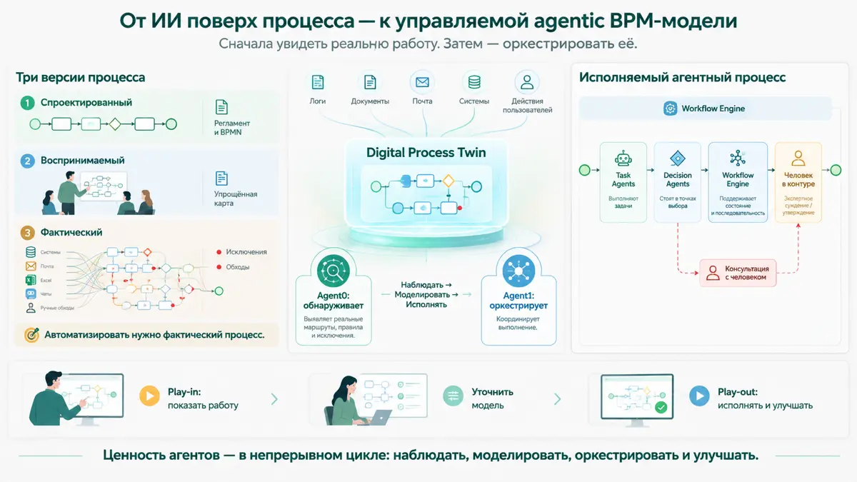 🎯 От внедрения ИИ-агентов поверх процессов — | Сетка — социальная сеть от hh.ru