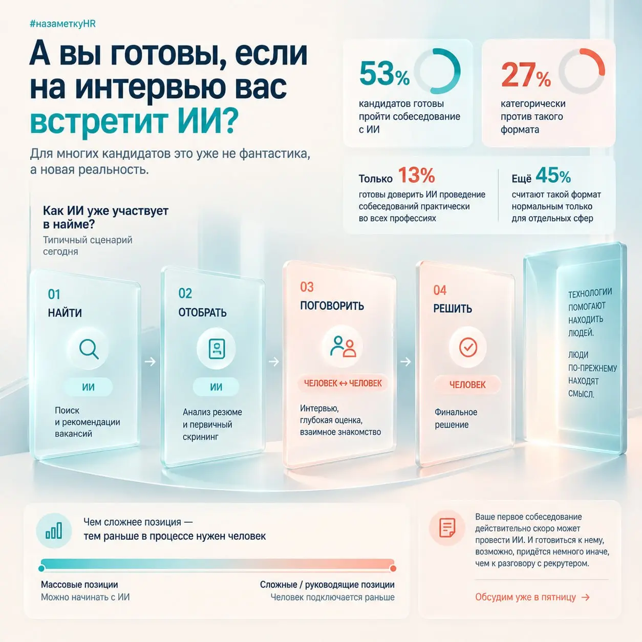 А вы готовы, если на интервью вас встретит ИИ?
Представьте: вы откликаетесь на вакансию, получаете приглашение на собеседование, переходите по ссылке — а рекрутера там нет | Сетка — социальная сеть от hh.ru