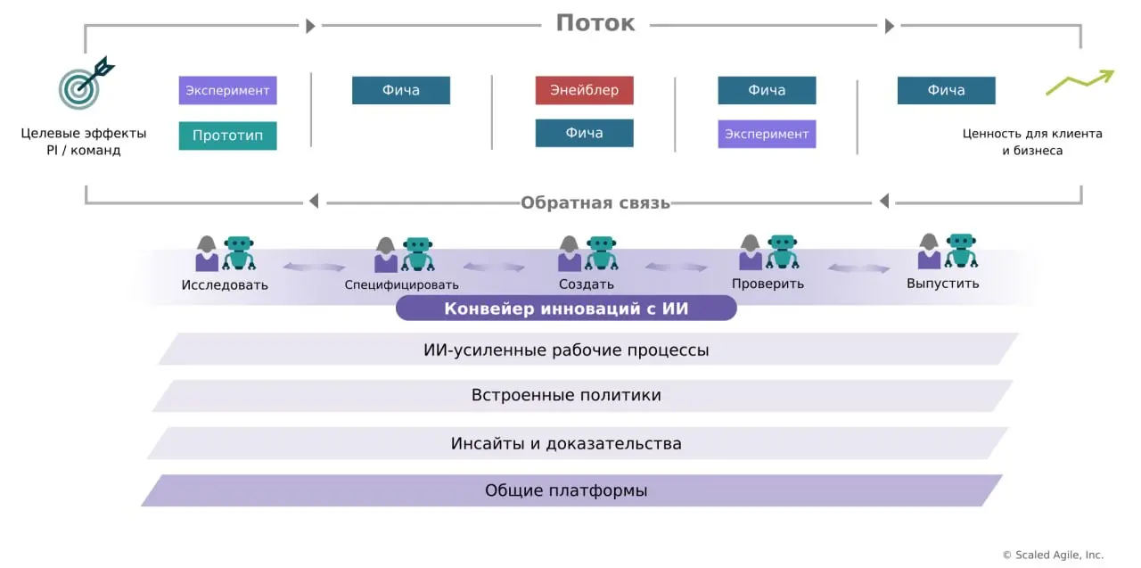 Конвейер инноваций с ИИ (AI Innovation Pipeline) в AI-Native SAFe® (Scaled Agile Framework®) помогает командам с ИИ (искусственным интеллектом), ART (Agile Release Train) и портфелям создавать продукт... | Сетка — социальная сеть от hh.ru