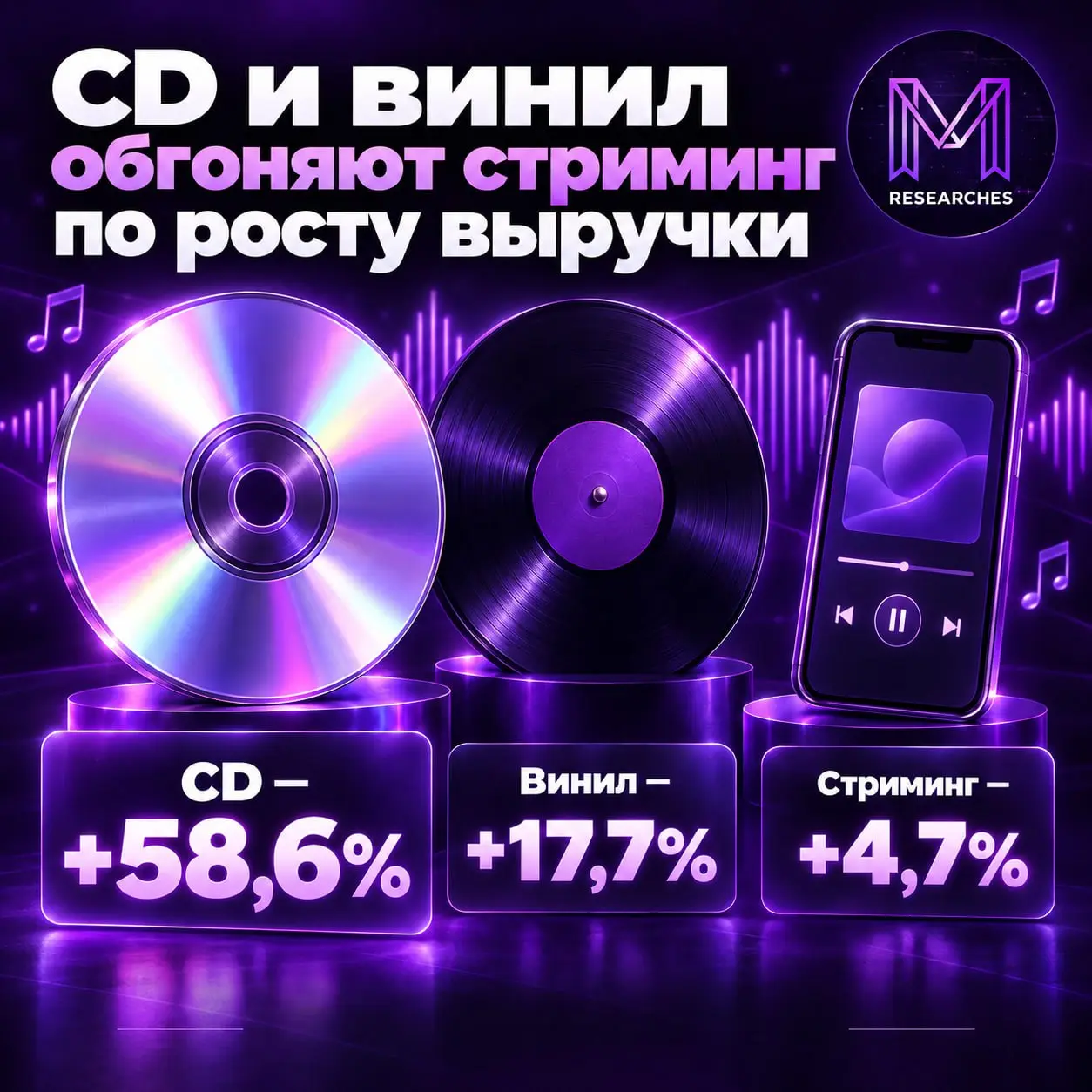 ⚡️ Доходы от CD и винила растут быстрее стриминга
Рынок звукозаписи США принёс $6 млрд за первое полугодие 2026 года — на 6,9% больше, чем годом ранее | Сетка — социальная сеть от hh.ru