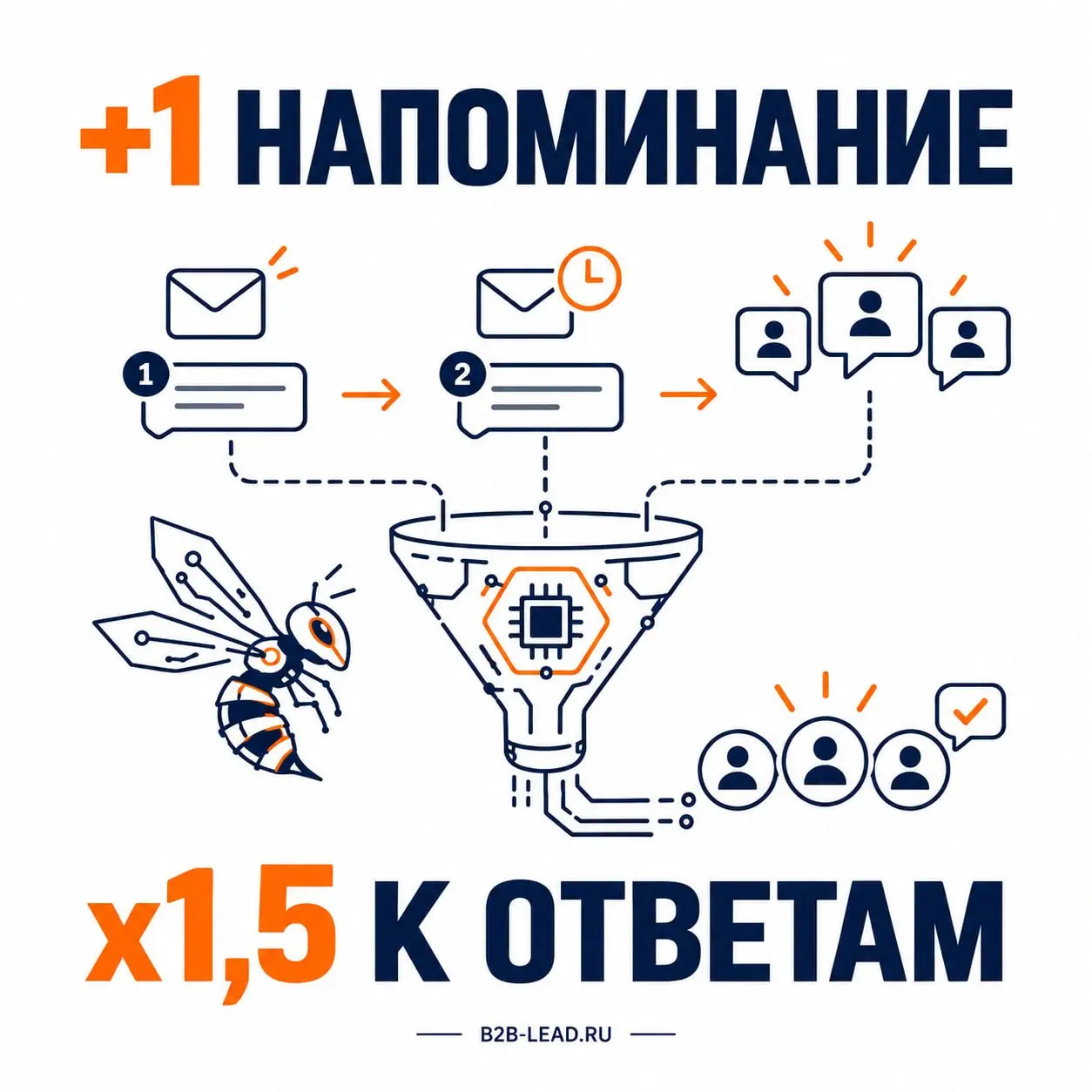 Мы добавили всего одно напоминание и получили х1,5 к отвечаемости
Сейчас про холодняк.. | Сетка — социальная сеть от hh.ru