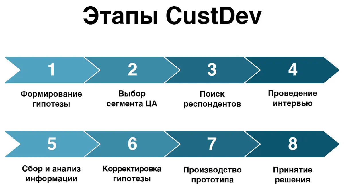 КАСТДЕВ - инструмент маркетинга, который можно применять и в управлении персоналом
Совершенно недавно я узнала от одного Гуру маркетинга и СММ слово “кастдев” | Сетка — социальная сеть от hh.ru