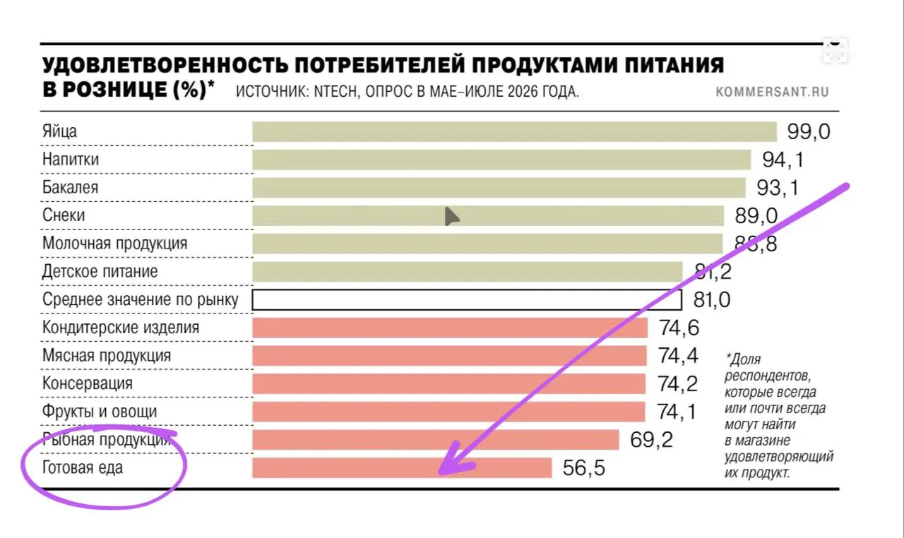 🤓 Гонка за долей рынка готовой еды, кажется, упирается в стену | Сетка — социальная сеть от hh.ru