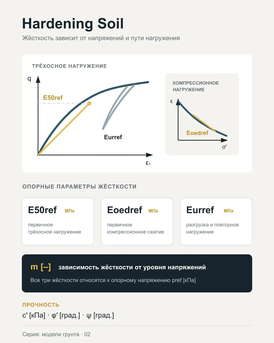 Hardening Soil: почему одного модуля деформации недостаточно | Сетка — социальная сеть от hh.ru