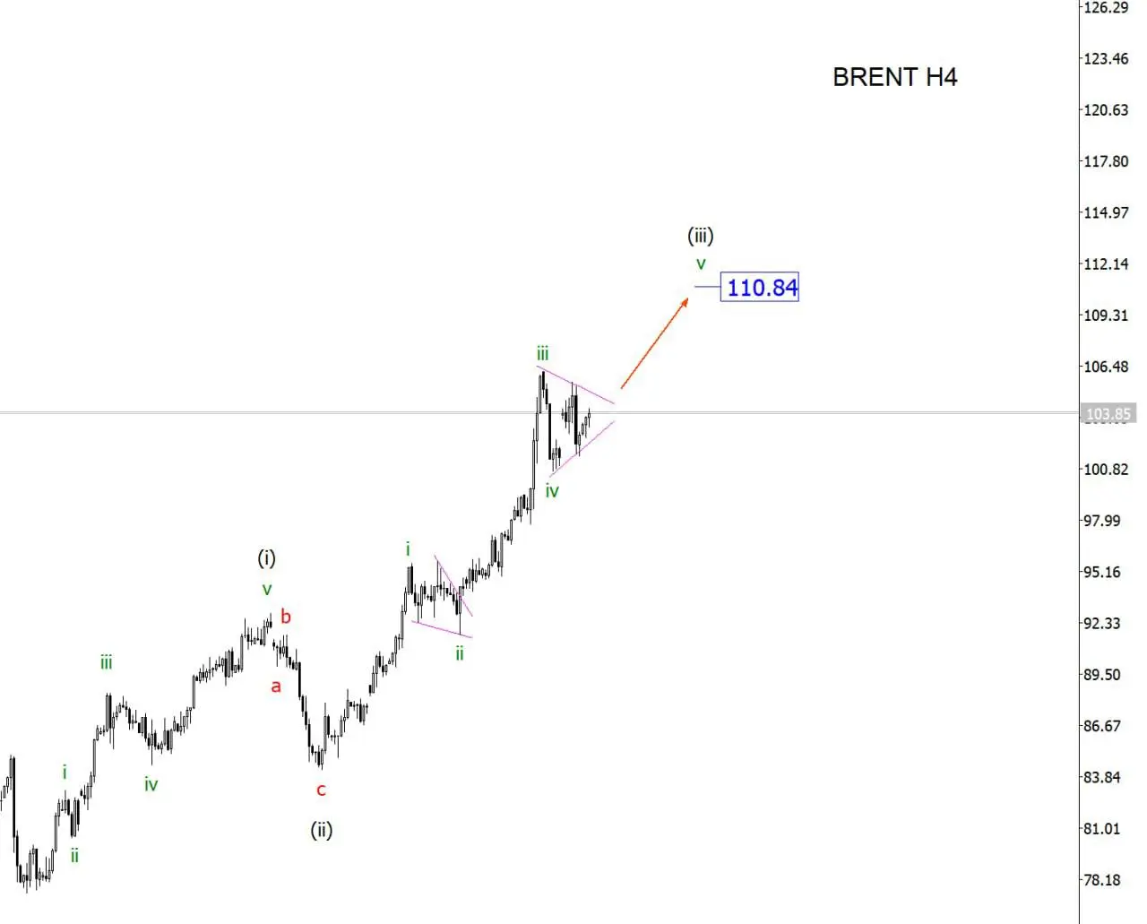 Brent. На пробой треугольника можно пробовать лонг | Сетка — социальная сеть от hh.ru