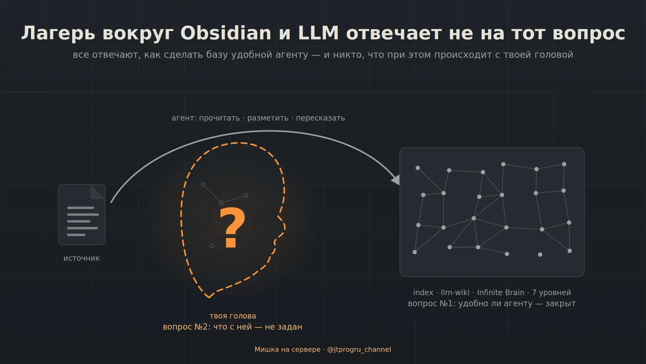 Лагерь вокруг Obsidian и LLM отвечает не на тот вопрос
Привет, %username%! Помню, что в базе про это есть. Что именно — уже нет | Сетка — социальная сеть от hh.ru