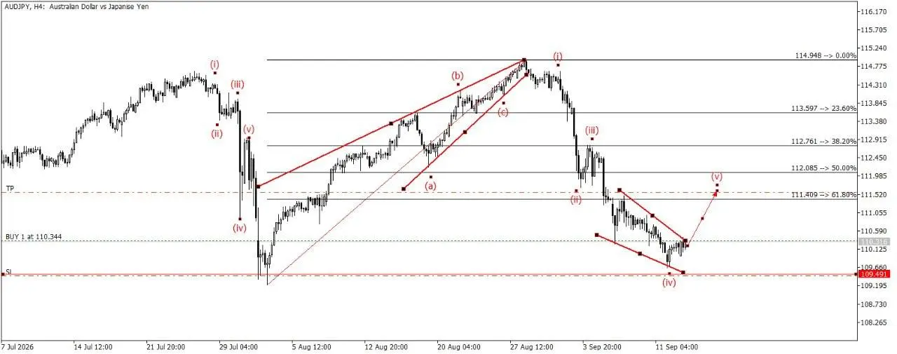 AUD/JPY в лонг сделку из VIP | Сетка — социальная сеть от hh.ru