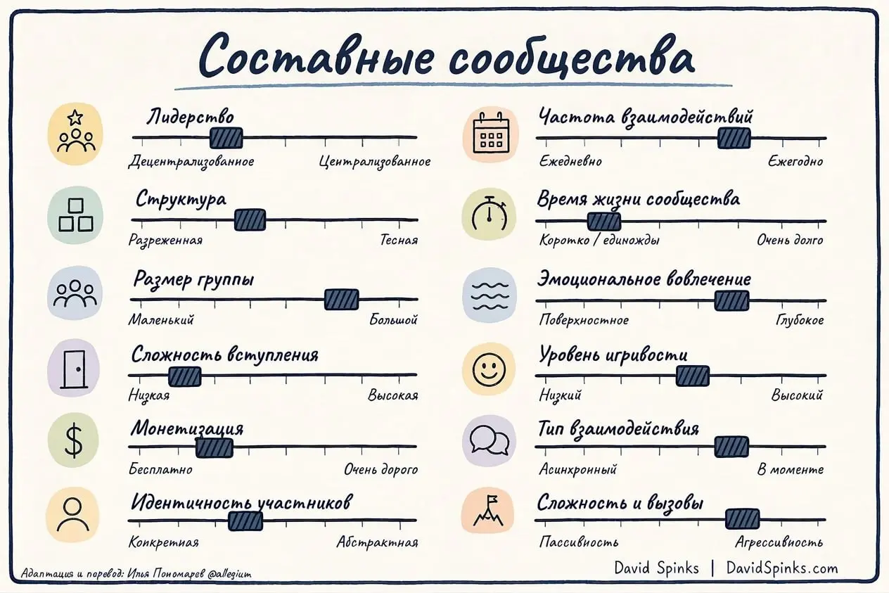 👁 Из чего состоит сообщество?
Недавно Дэвид Спинкс поразмышлял о переменных для управления внутри сообщества. Получилось 12 штук | Сетка — социальная сеть от hh.ru