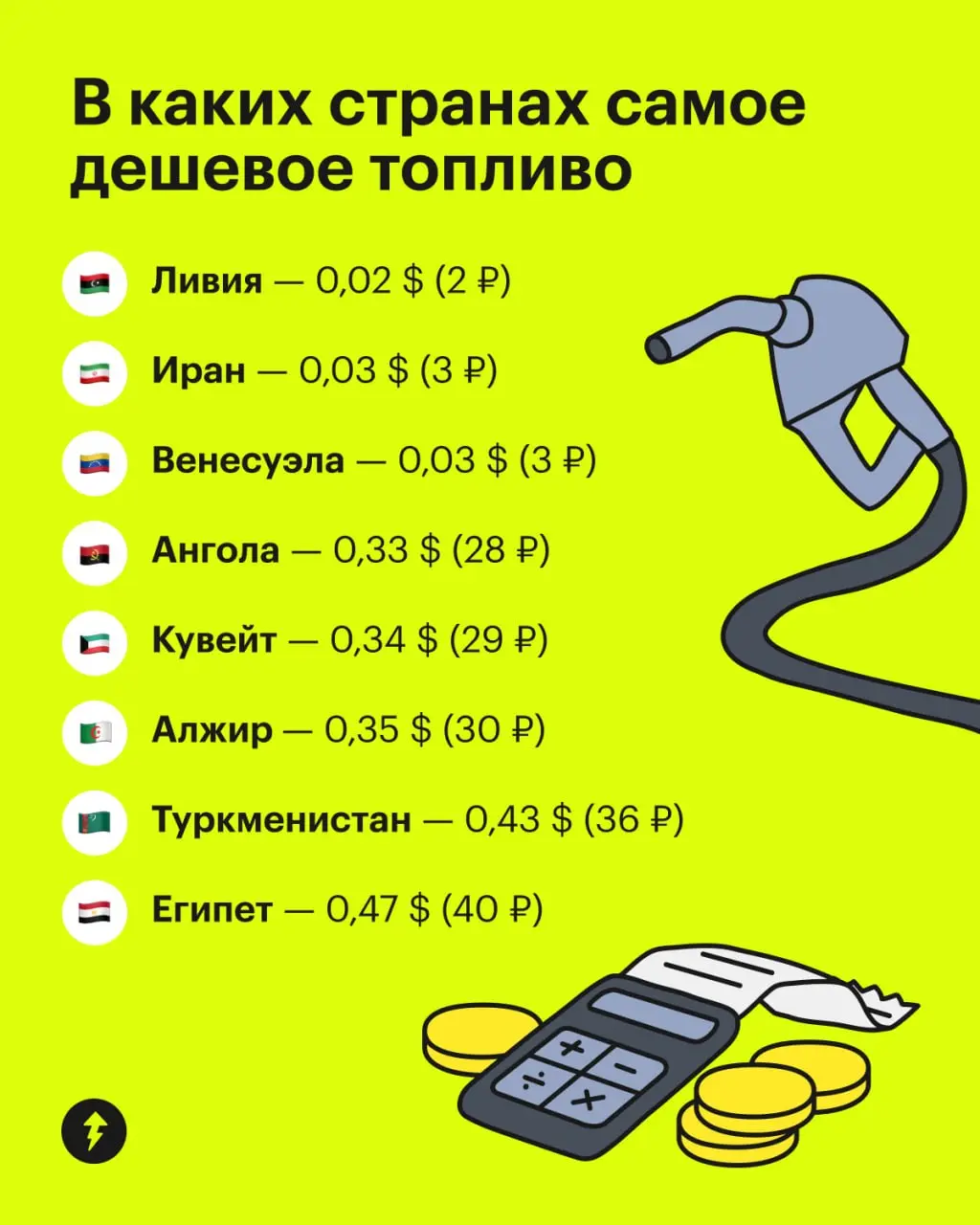 ⛽️ Средняя цена на бензин АИ-95 в мире — 1,56 $⁣ (132 ₽) за литр.
Как правило, бензин стоит дороже в богатых странах и дешевле в бедных государствах и странах — экспортерах нефти | Сетка — социальная сеть от hh.ru