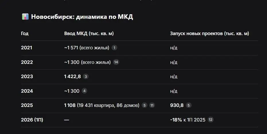 В моменте мой клиент, который погружен в банковскую систему, прислал информацию. 👇
1. Ввод МногоКвартирных Домов (далее МКД) резко падает | Сетка — социальная сеть от hh.ru