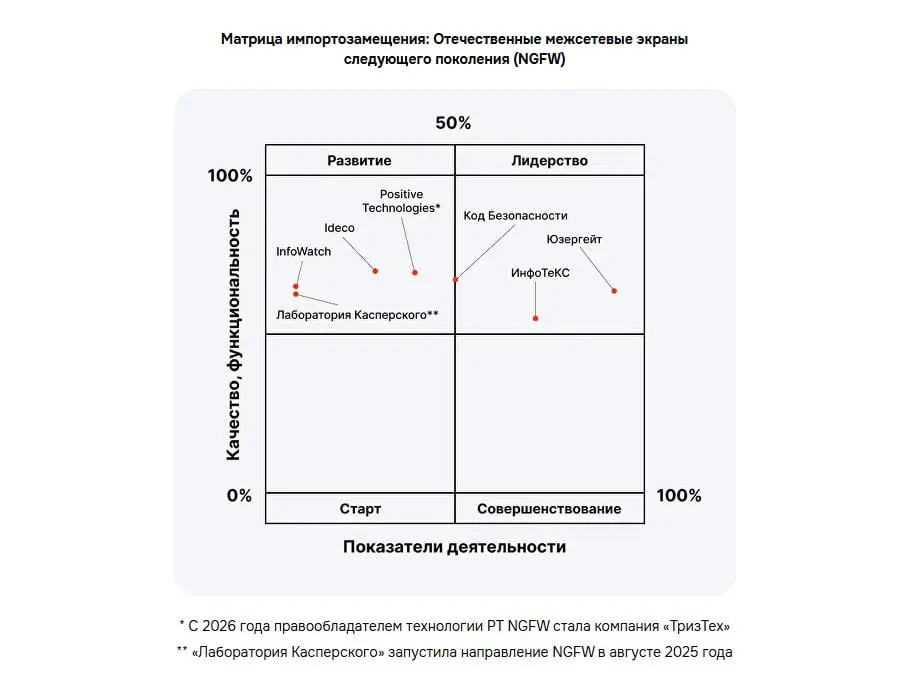 ►  «Квадрант Технологии»представила второе исследование из цикла «Матрица импортозамещения», посвященное NGFW
Данные собирались по результатам опроса российских вендоров NGFW, а также анкетирования за... | Сетка — социальная сеть от hh.ru