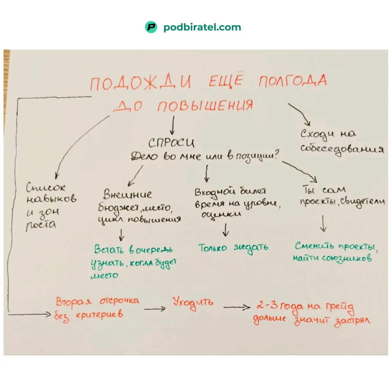 Подожди еще полгода. Самый частый ответ на запрос о повышении. И что в этом случае делать:
Ну уж точно не спорить. Единственный вариант это начать задавать вопросы | Сетка — социальная сеть от hh.ru