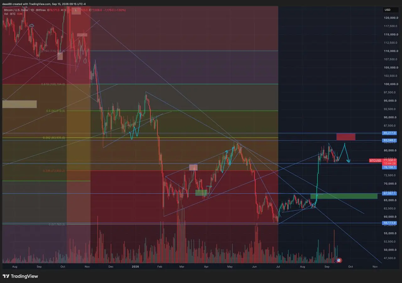 📈 BTC – хай не обновили, это важно
Биткоин чуть-чуть не дошёл до зоны $82 500-83 000 и развернулся. Кстати, у меня там стояла заявка на шорт, но она не сработала | Сетка — социальная сеть от hh.ru