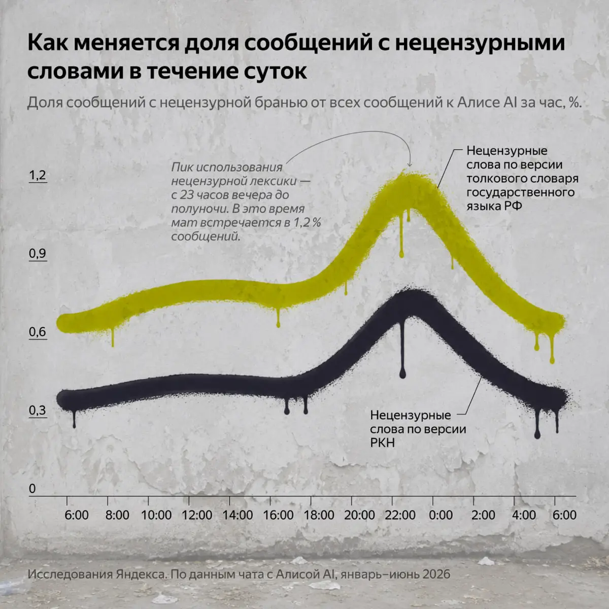 Мы изучили, как матерятся люди при общении с нейросетью | Сетка — социальная сеть от hh.ru