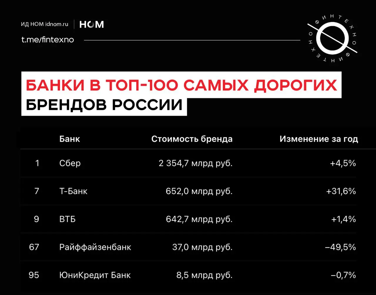 Банки обогнали нефтегаз по цене брендов
Финансовый сектор занял 20,9% совокупной стоимости топ-100 российских брендов | Сетка — социальная сеть от hh.ru