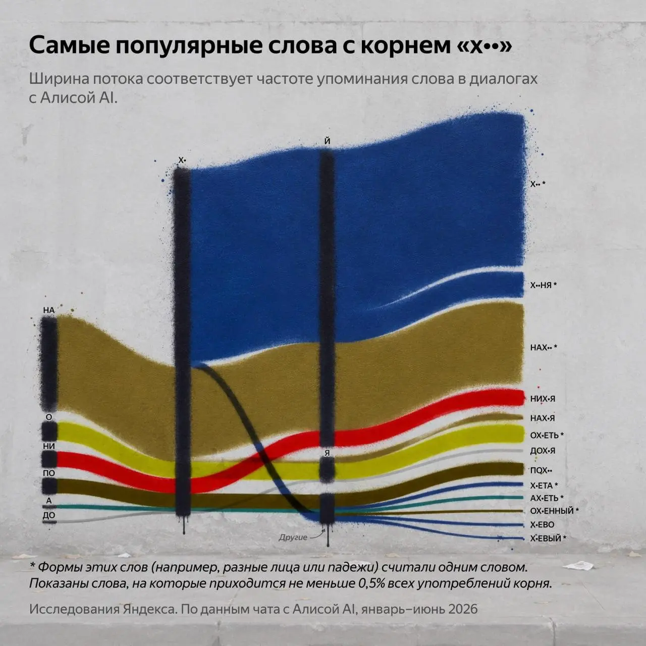 📈Алиса , сделай нормально
Коллеги из «Я.Исследований» выпустили интересную работу про то, какие матерные слова используют пользователи в общении с нейросетью | Сетка — социальная сеть от hh.ru