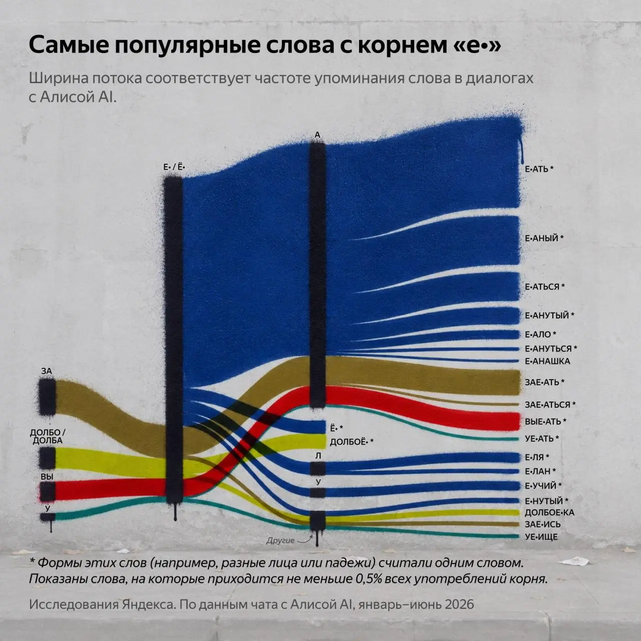 📈Алиса , сделай нормально
Коллеги из «Я.Исследований» выпустили интересную работу про то, какие матерные слова используют пользователи в общении с нейросетью | Сетка — социальная сеть от hh.ru