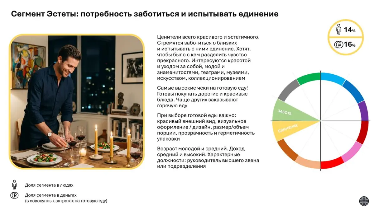 Делаем всякие события, а еще исследования, синдикативные. Сегодня Марк расскажет про то, как на рынке готовой еды делали сегментацию | Сетка — социальная сеть от hh.ru