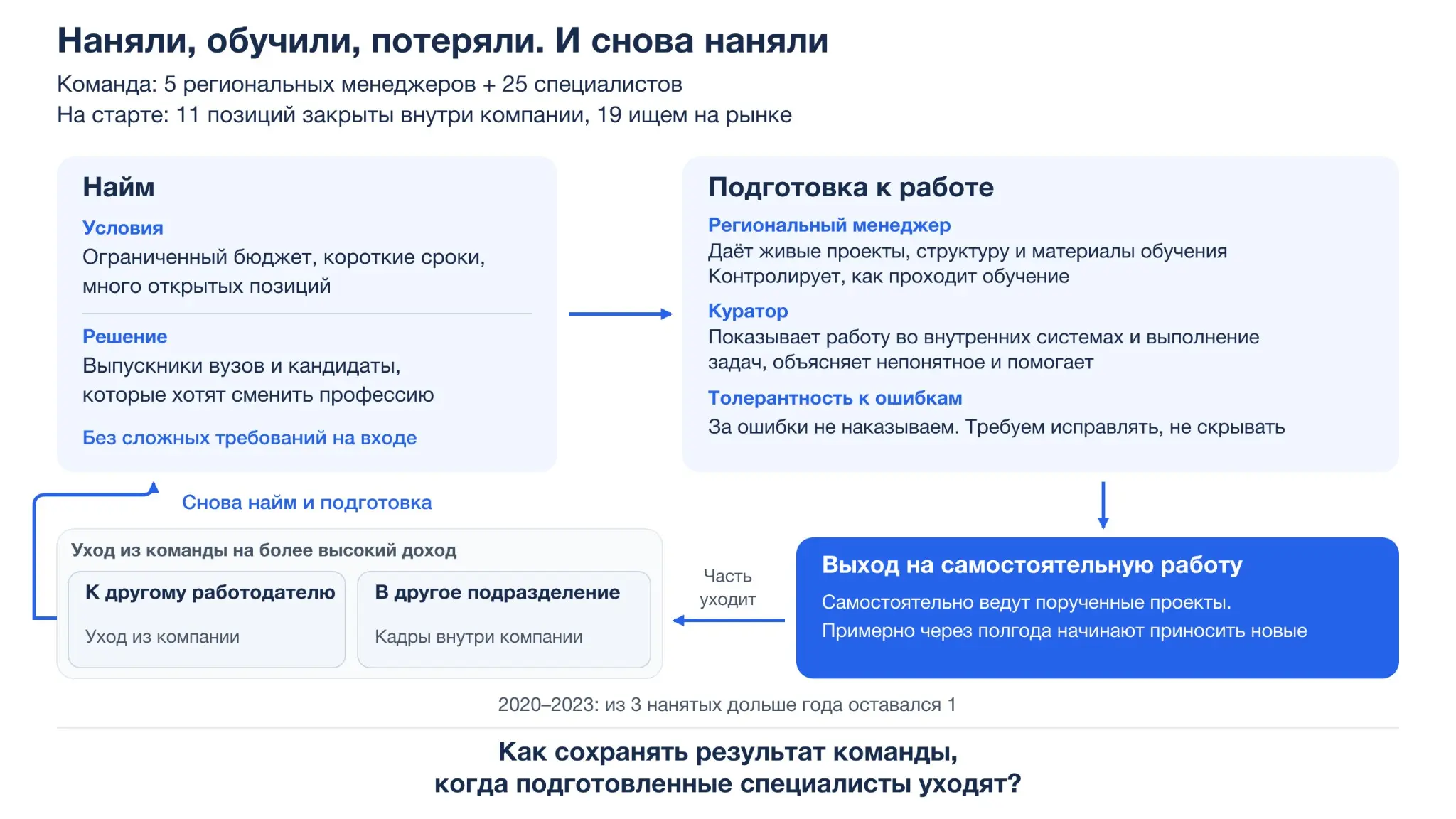 Как мы попали в круг «наняли, обучили, потеряли» | Сетка — социальная сеть от hh.ru