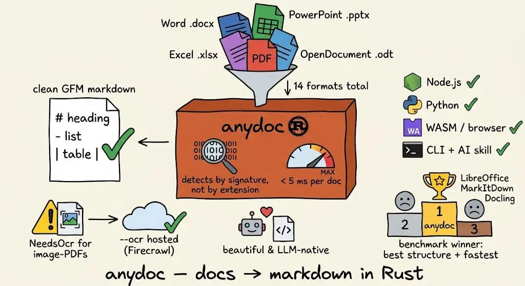 https://github.com/firecrawl/anydoc
Быстрая библиотека, написанная на Rust, которая конвертирует офисные документы и таблицы в чистый Markdown (в стиле GitHub-Flavored Markdown) | Сетка — социальная сеть от hh.ru