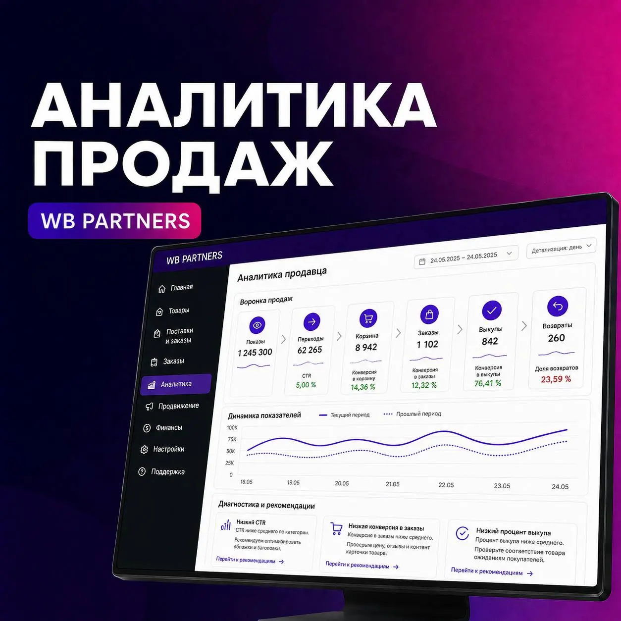📊 Раздел «Аналитика»: превращаем цифры в решения
Аналитика показывает не просто количество продаж, а весь путь покупателя: от показа карточки до заказа и выкупа | Сетка — социальная сеть от hh.ru
