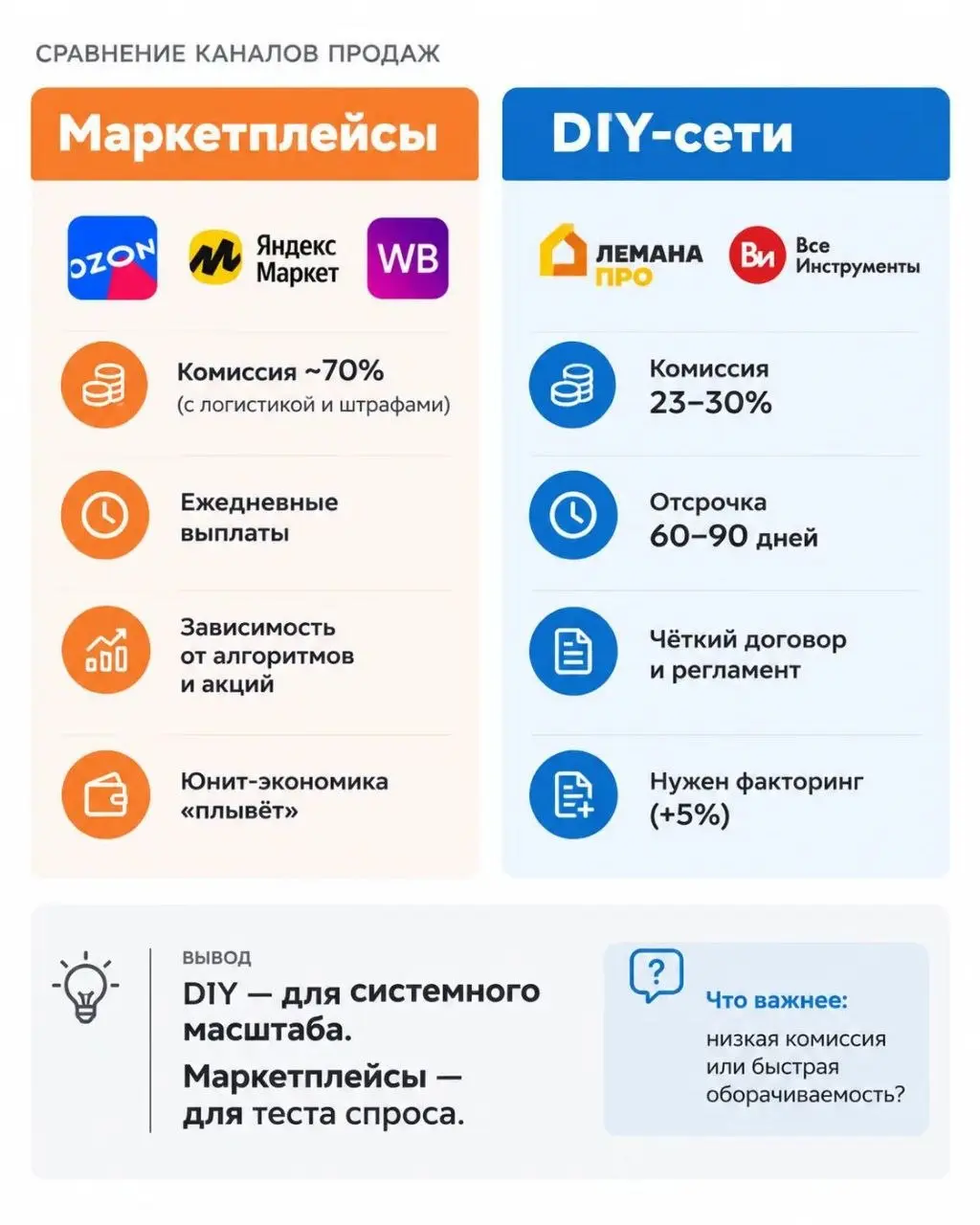 📊 DIY-сети vs Маркетплейсы
Я работала с Ozon, Яндекс Маркетом, Вайлдберриз и параллельно вела проекты в «Все Инструменты» и «Лемана Про» | Сетка — социальная сеть от hh.ru