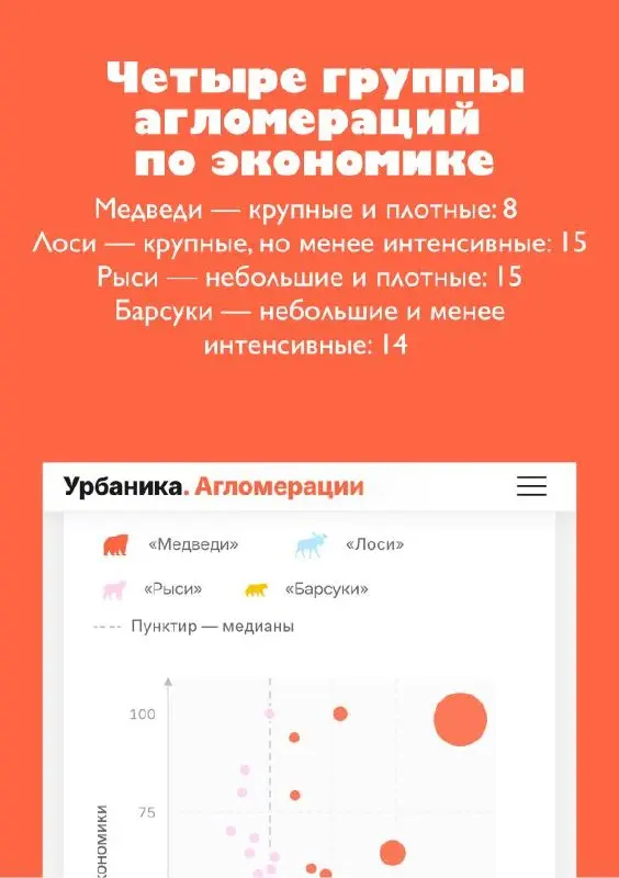 📈Медведи, лоси, рыси и барсуки: как устроена экономика российских агломераций
Мы в студии подготовили для «Урбаники» первый в России рейтинг агломераций по экономической эффективности | Сетка — социальная сеть от hh.ru