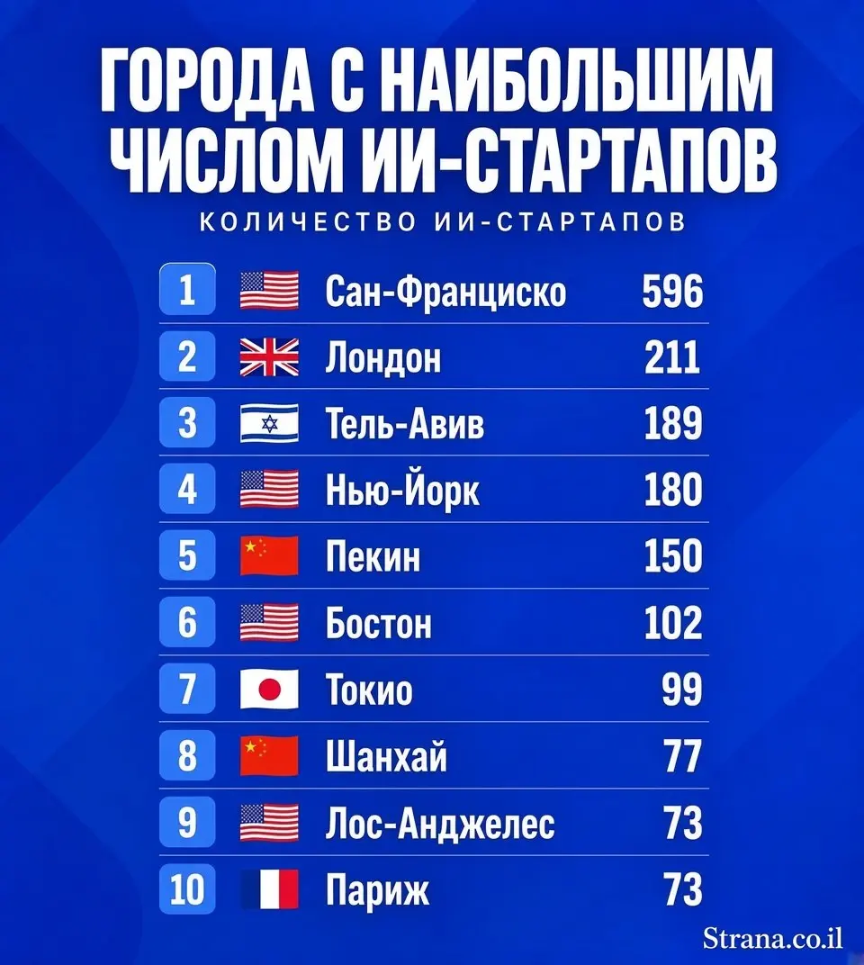 🇮🇱 Тель-Авив вошел в тройку мировых лидеров по числу AI-стартапов
Тель-Авив занял третье место в мире по количеству компаний, работающих в сфере искусственного интеллекта | Сетка — социальная сеть от hh.ru