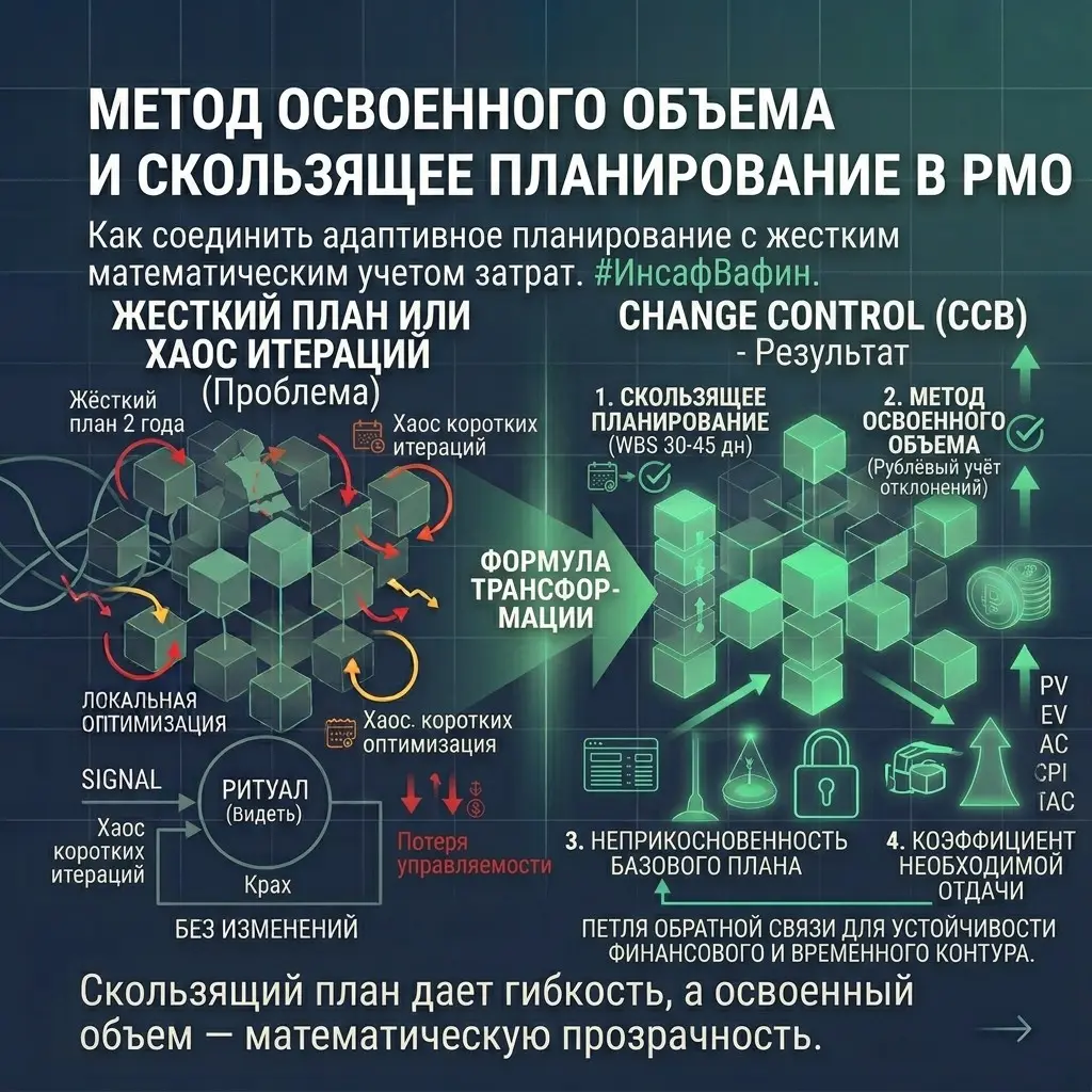Метод освоенного объема и скользящее планирование в PMO | Сетка — социальная сеть от hh.ru