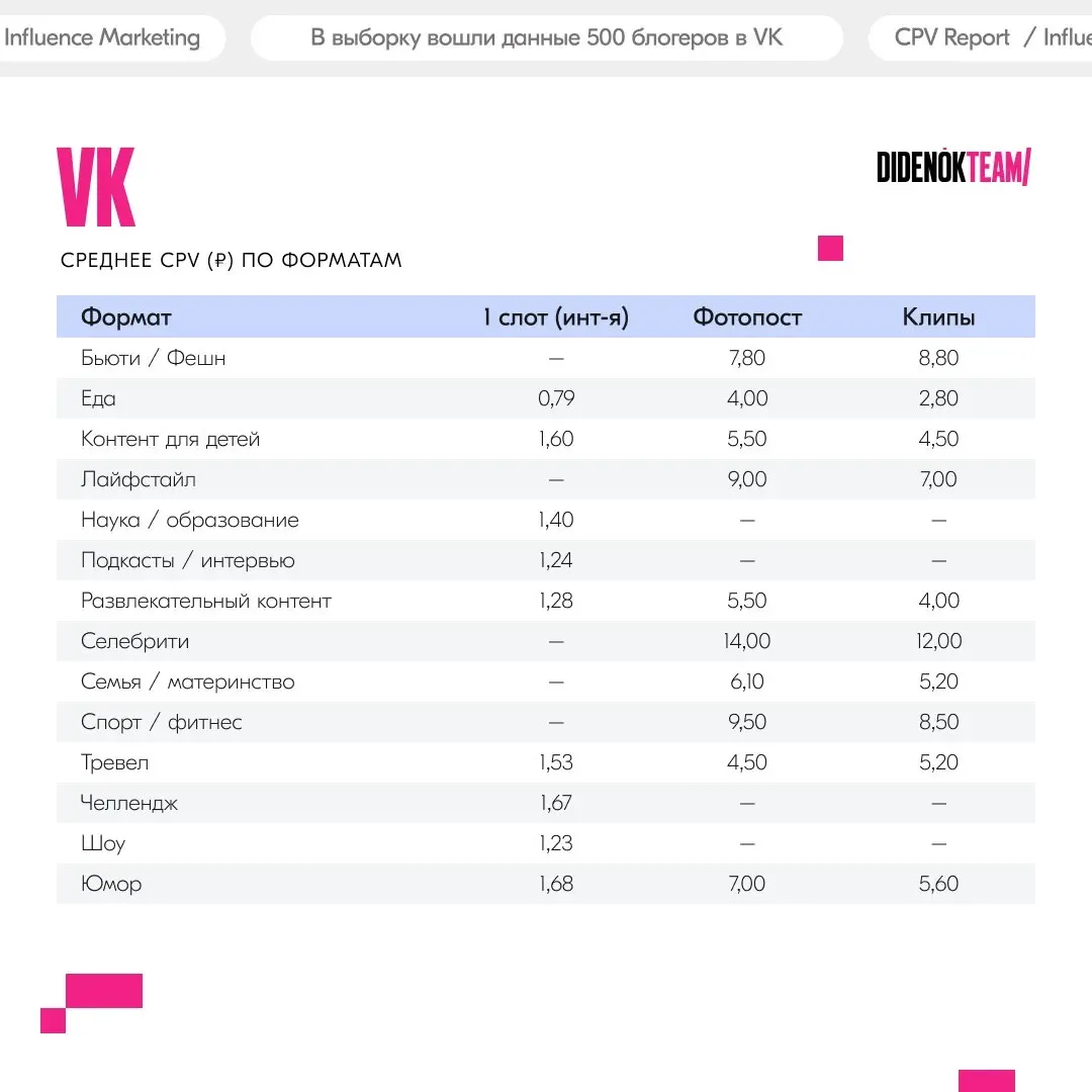 ⚡️ Сколько стоит просмотр рекламы блогеров в разных соцсетях
Didenok Team проанализировали внутренние сметы и прайсы на рекламные размещения у блогеров и пришли к следующим выводам:
Стоимость одного п... | Сетка — социальная сеть от hh.ru