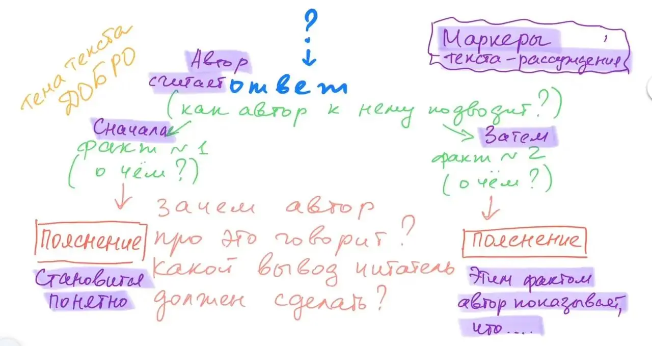 Сегодня в 10 классе будем разбирать мини-тест для написания сочинения. Схема поможет нам понять, о чем писать в комментарии
( у кого тариф «Самостоятельный» - см конспект)
Кому удобнее в МАХе - см ТУТ | Сетка — социальная сеть от hh.ru