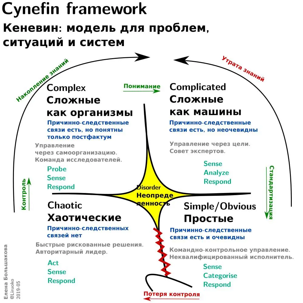 Привет! Сегодня поделюсь, как Cynefin Framework становится навигатором для эффективного управления процессами и проектами в разнообразных ситуациях | Сетка — социальная сеть от hh.ru