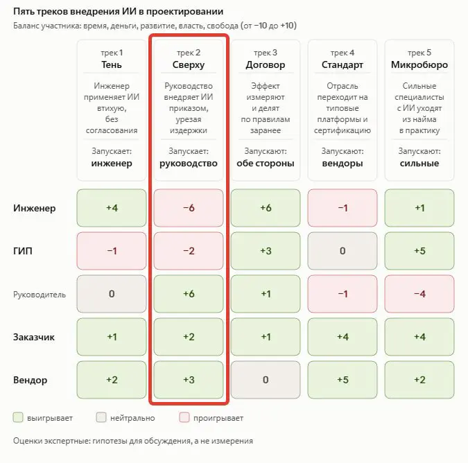 Внедрение нейросетей в проетирование | Сетка — социальная сеть от hh.ru