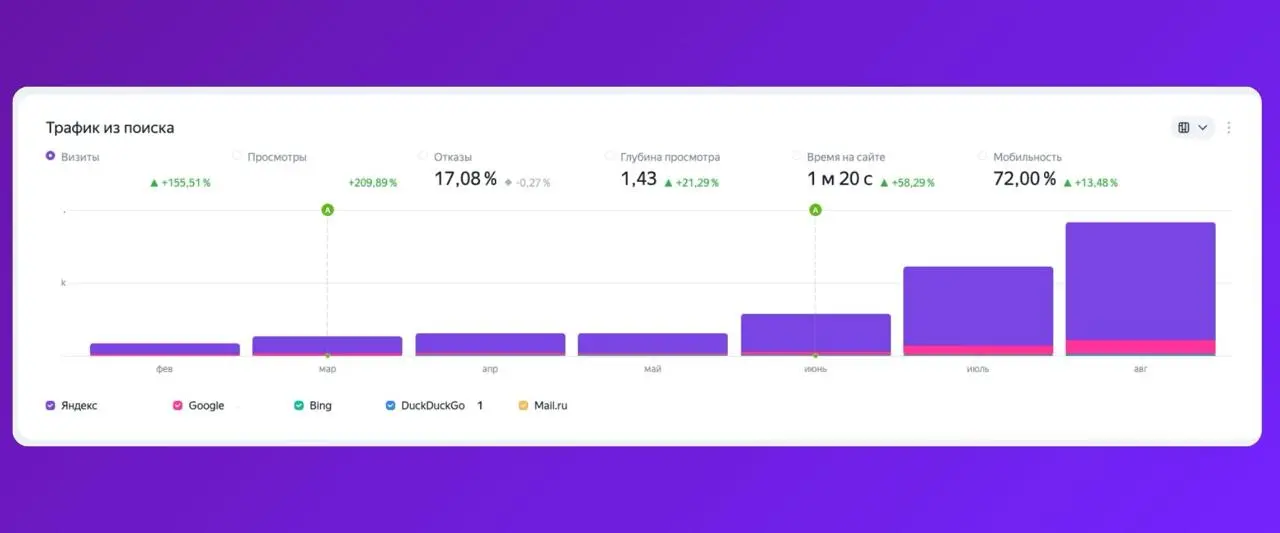🦄 Сколько ещё можно расти?
Смотрю на https://checkroi | Сетка — социальная сеть от hh.ru