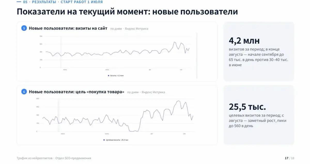 Трафик из нейроответов: наш путь | Сетка — социальная сеть от hh.ru