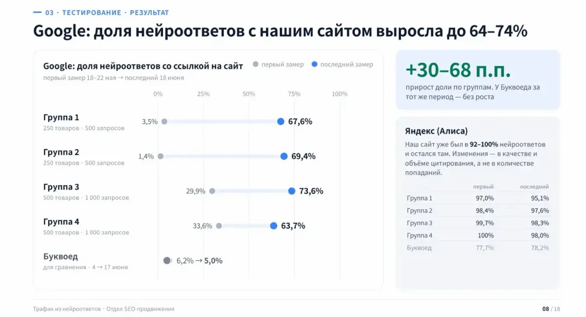 Трафик из нейроответов: наш путь | Сетка — социальная сеть от hh.ru