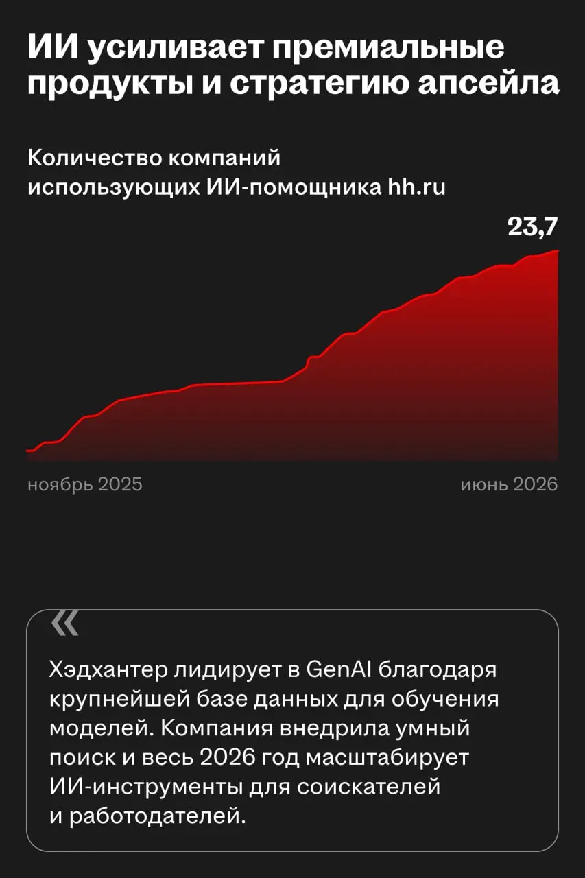 HRTech и ИИ-инструменты повышают ценность платформы для работодателей
Продолжаем отвечать на вопросы инвесторов | Сетка — социальная сеть от hh.ru