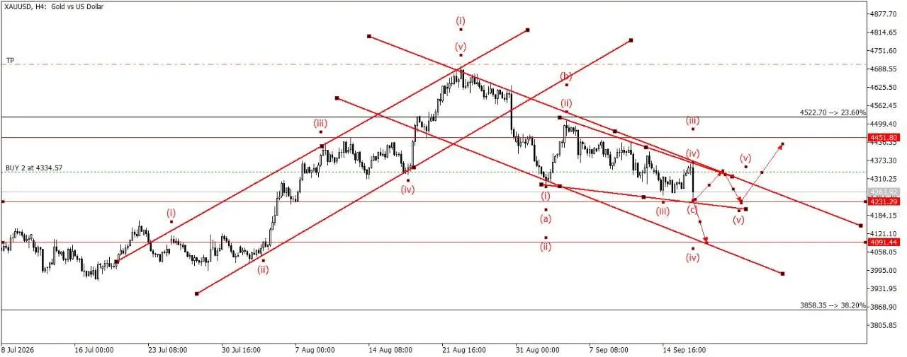 XAUUSD H4. Разметка живая. Вход с 4334 — уже нет.
Летний рост с ~4000 к ~4690 — нормальный импульс. 4-я не зашла в 1-ю, 3-я не самая
короткая. С августовского хая идёт A-B-C. A и B закрыты | Сетка — социальная сеть от hh.ru
