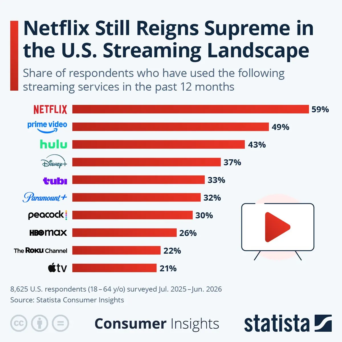 🌐 Netflix остается самым популярным стриминговым сервисом в США: за последние 12 месяцев его использовали 59% опрошенных | Сетка — социальная сеть от hh.ru
