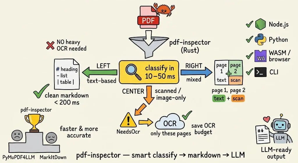 https://github.com/firecrawl/pdf-inspector
Еще одна утилита для работы с документами | Сетка — социальная сеть от hh.ru