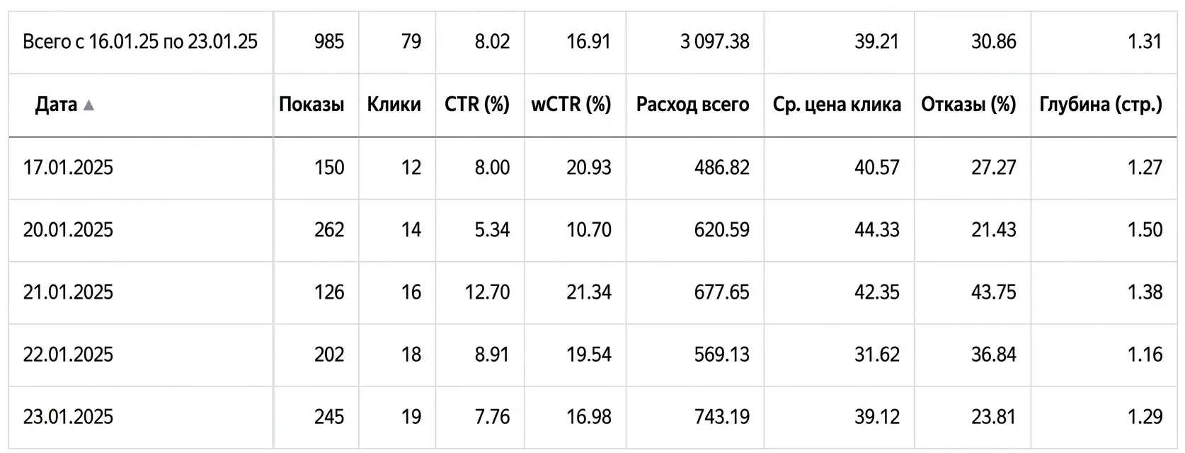 Вот такие результаты приносят мои золотые ручки | Сетка — социальная сеть от hh.ru