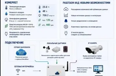 Ищу заказчиков и заинтересованных лиц для реализации проекта мониторинга окружающей среды при помощи компактной метеостанции с возможностью публикации данных на IP камеры и информационные ресурсы | Сетка — социальная сеть от hh.ru