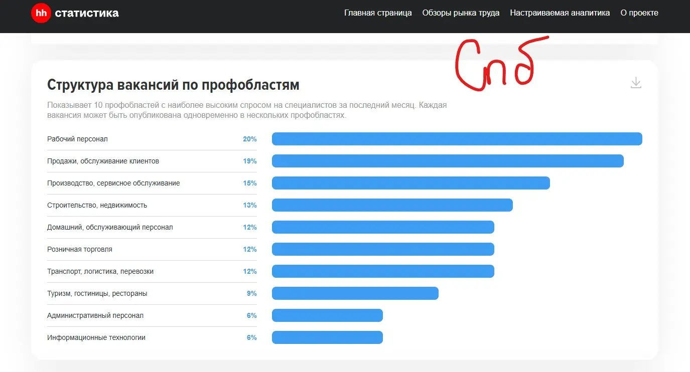 В России одновременно нет работы и много работы | Сетка — социальная сеть от hh.ru