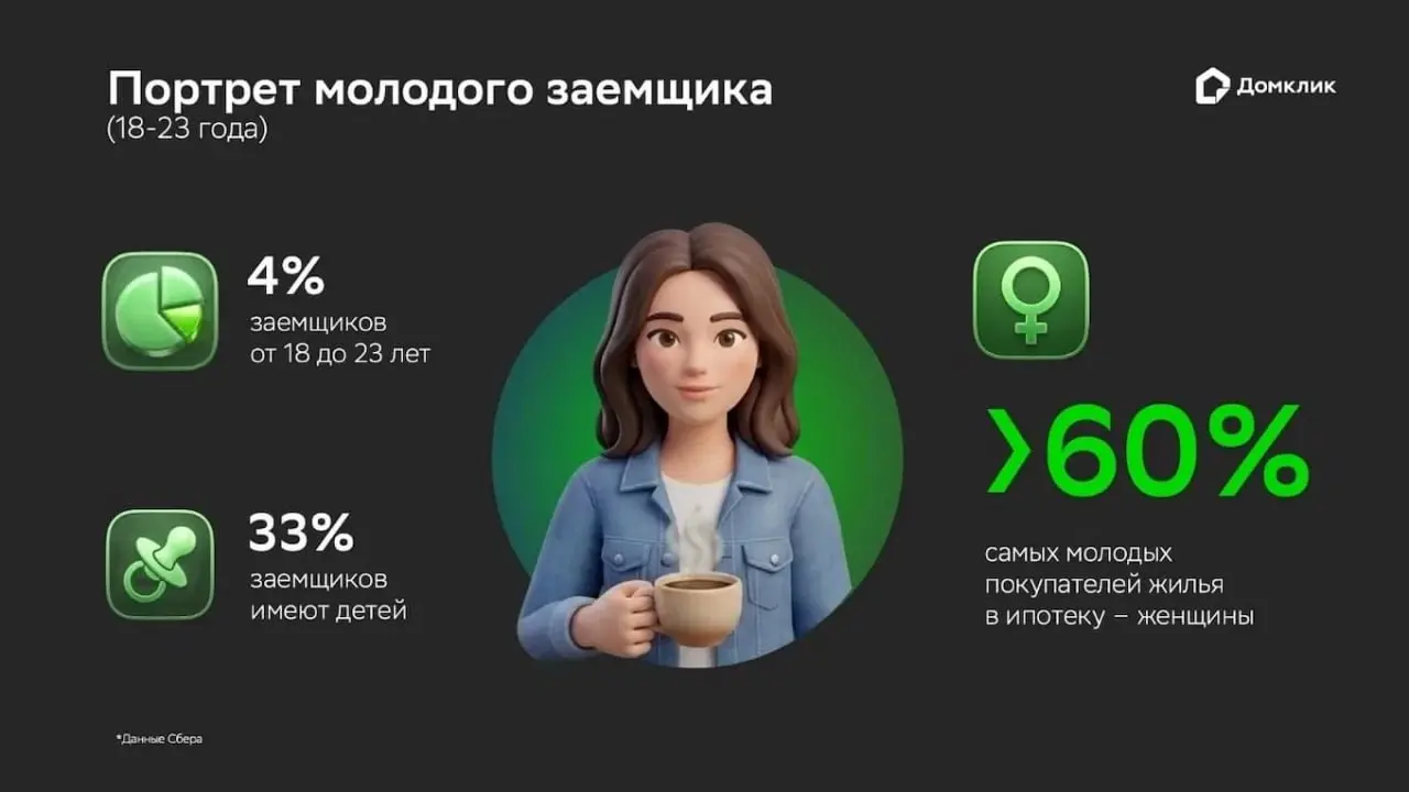 ⚡️ Что покупают в ипотеку россияне 18–23 лет
На заёмщиков этого возраста приходится 4% ипотечных сделок в России. В 2026 году более 63% из них — девушки, а около трети уже имеют детей | Сетка — социальная сеть от hh.ru