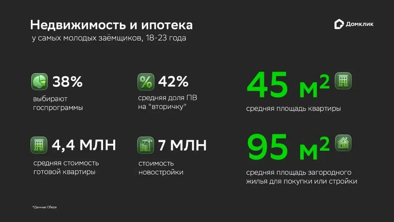 ⚡️ Что покупают в ипотеку россияне 18–23 лет
На заёмщиков этого возраста приходится 4% ипотечных сделок в России. В 2026 году более 63% из них — девушки, а около трети уже имеют детей | Сетка — социальная сеть от hh.ru
