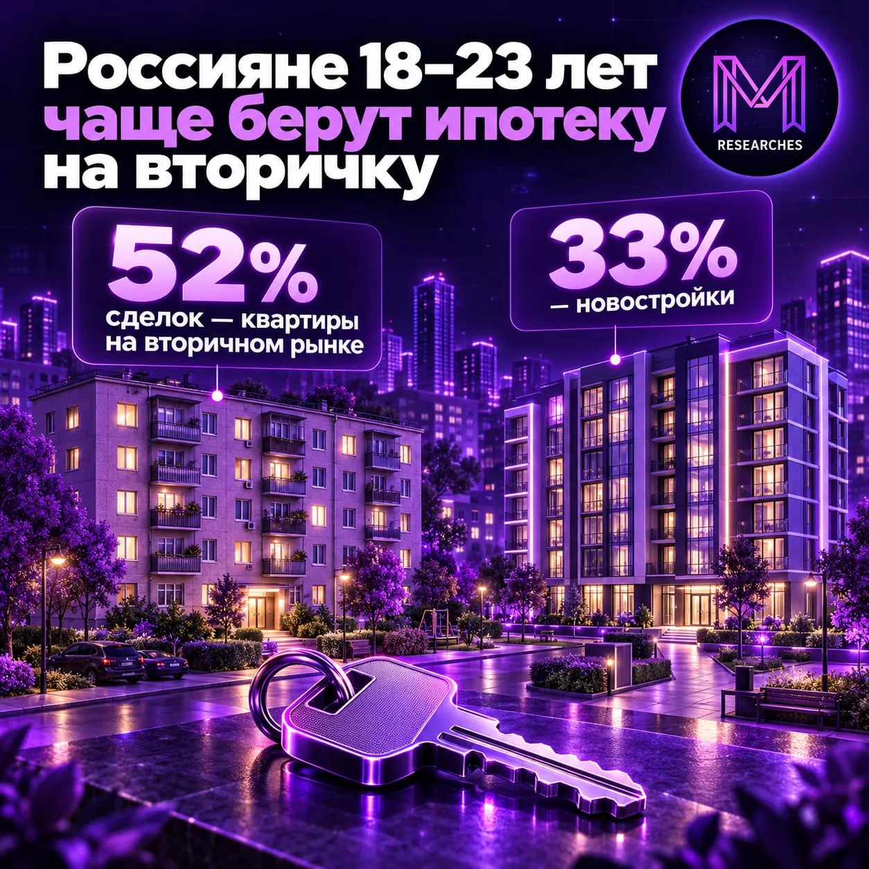 ⚡️ Что покупают в ипотеку россияне 18–23 лет
На заёмщиков этого возраста приходится 4% ипотечных сделок в России. В 2026 году более 63% из них — девушки, а около трети уже имеют детей | Сетка — социальная сеть от hh.ru