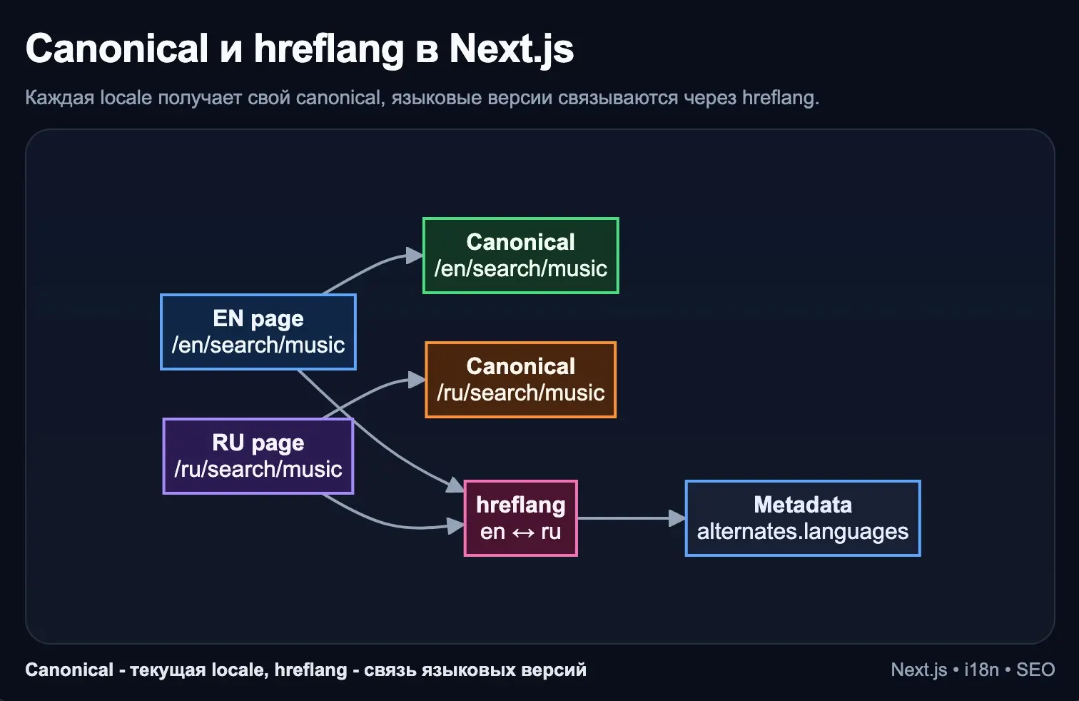 Next.js, canonical и hreflang для локализованных страниц | Сетка — социальная сеть от hh.ru